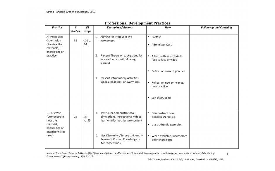 TABLE OF PROFESSIONAL DEVELOPMENT PRACTICES - 2012